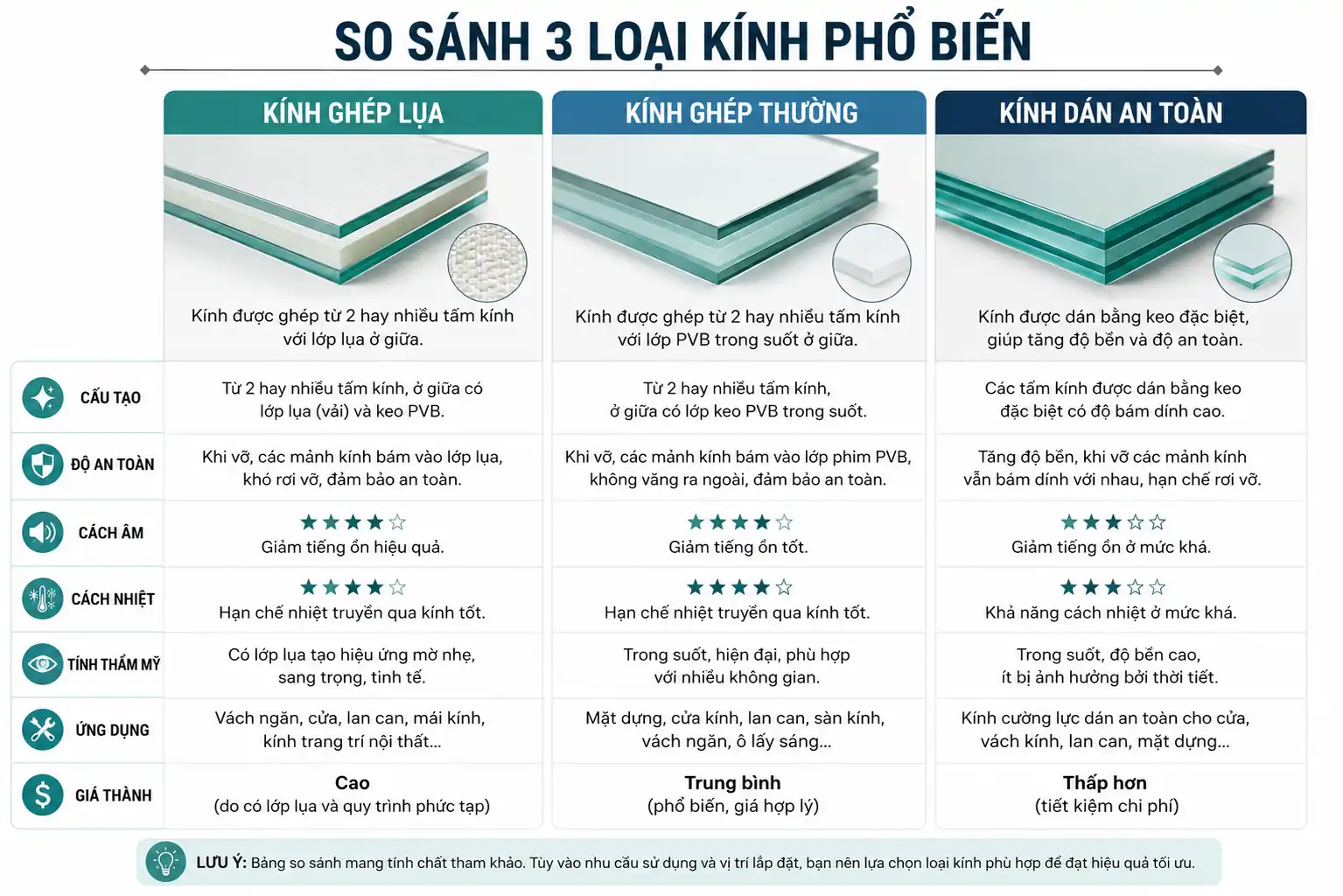 Phân biệt kính ghép lụa, kính ghép thường và kính dán an toàn